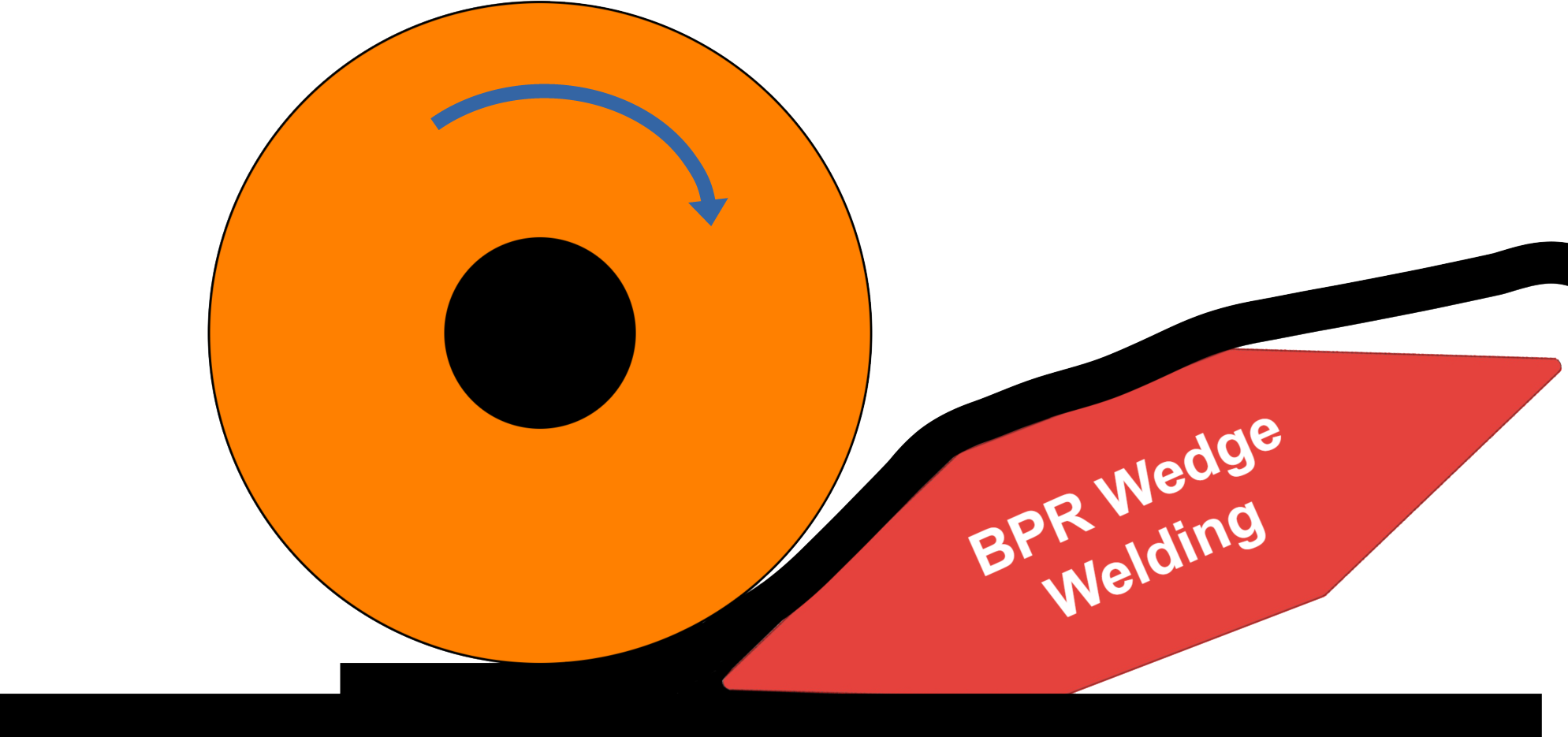 Simplified BPR wedge-welding diagram showing a rotating pressure roller, overlapping material, heated wedge, and supporting base